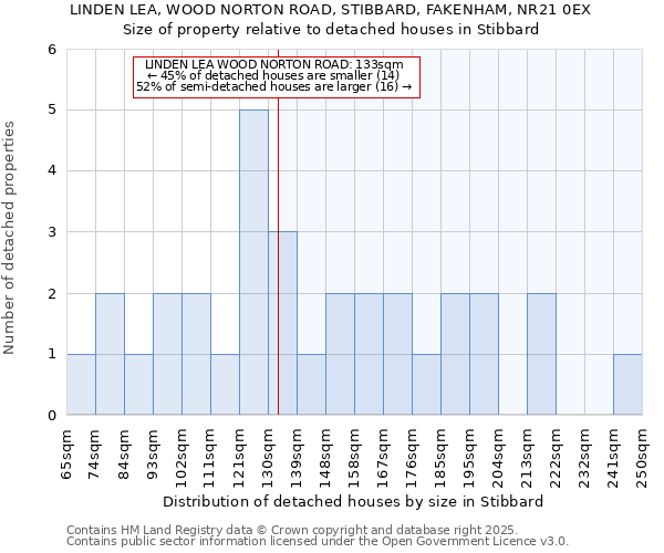 LINDEN LEA, WOOD NORTON ROAD, STIBBARD, FAKENHAM, NR21 0EX: Size of property relative to detached houses houses in Stibbard