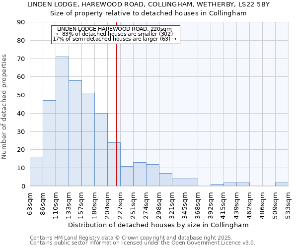 LINDEN LODGE, HAREWOOD ROAD, COLLINGHAM, WETHERBY, LS22 5BY: Size of property relative to detached houses houses in Collingham