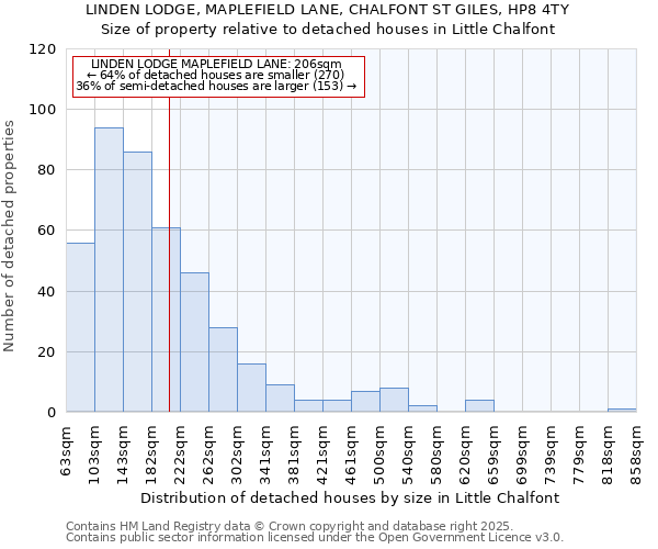LINDEN LODGE, MAPLEFIELD LANE, CHALFONT ST GILES, HP8 4TY: Size of property relative to detached houses houses in Little Chalfont