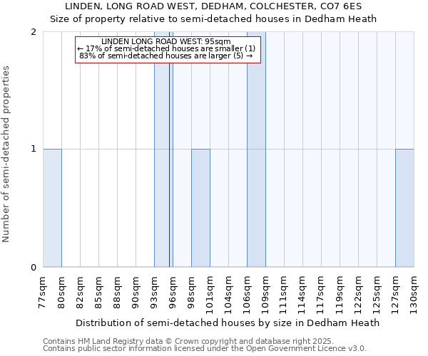 LINDEN, LONG ROAD WEST, DEDHAM, COLCHESTER, CO7 6ES: Size of property relative to semi-detached houses houses in Dedham Heath