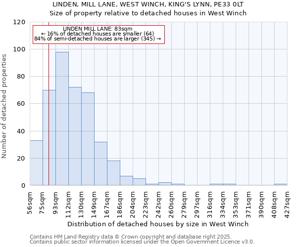 LINDEN, MILL LANE, WEST WINCH, KING'S LYNN, PE33 0LT: Size of property relative to detached houses houses in West Winch