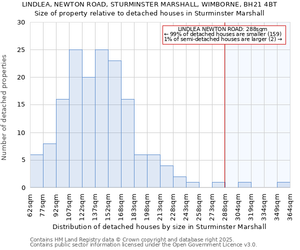 LINDLEA, NEWTON ROAD, STURMINSTER MARSHALL, WIMBORNE, BH21 4BT: Size of property relative to detached houses houses in Sturminster Marshall