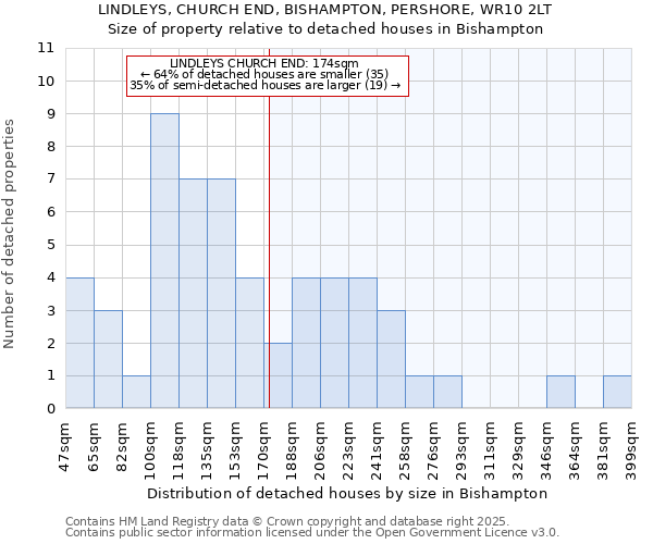 LINDLEYS, CHURCH END, BISHAMPTON, PERSHORE, WR10 2LT: Size of property relative to detached houses houses in Bishampton