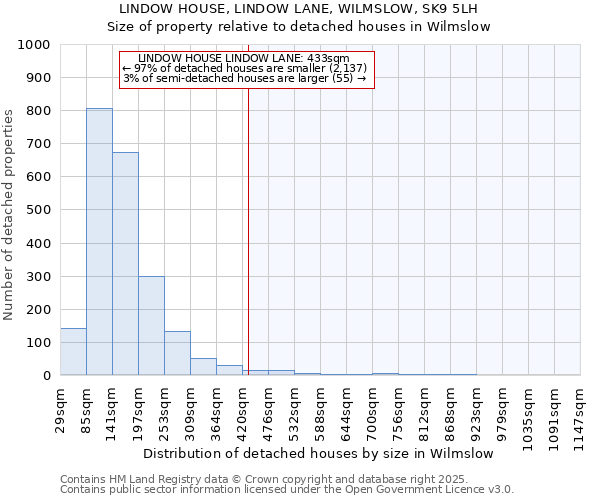 LINDOW HOUSE, LINDOW LANE, WILMSLOW, SK9 5LH: Size of property relative to detached houses houses in Wilmslow