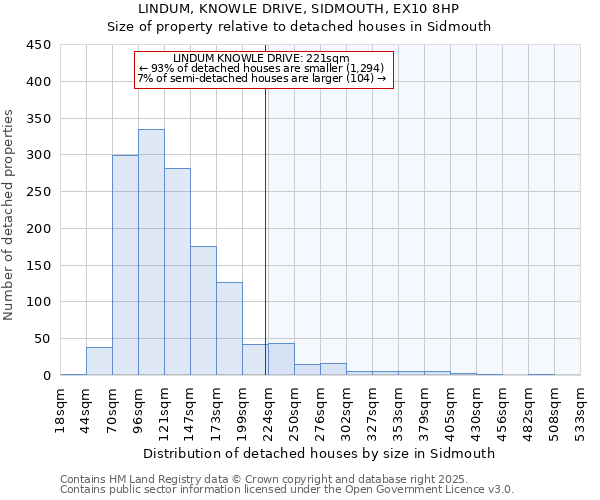 LINDUM, KNOWLE DRIVE, SIDMOUTH, EX10 8HP: Size of property relative to detached houses houses in Sidmouth