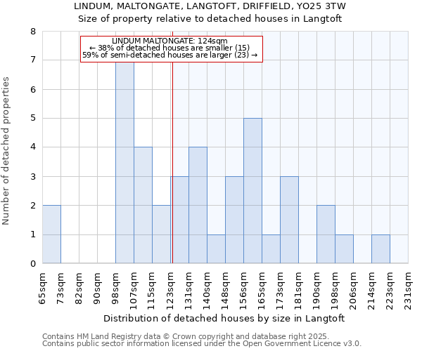 LINDUM, MALTONGATE, LANGTOFT, DRIFFIELD, YO25 3TW: Size of property relative to detached houses houses in Langtoft