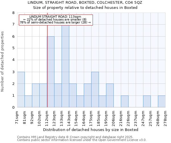 LINDUM, STRAIGHT ROAD, BOXTED, COLCHESTER, CO4 5QZ: Size of property relative to detached houses houses in Boxted