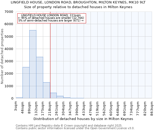 LINGFIELD HOUSE, LONDON ROAD, BROUGHTON, MILTON KEYNES, MK10 9LT: Size of property relative to detached houses houses in Milton Keynes