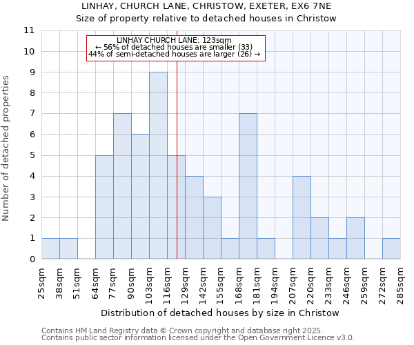LINHAY, CHURCH LANE, CHRISTOW, EXETER, EX6 7NE: Size of property relative to detached houses houses in Christow