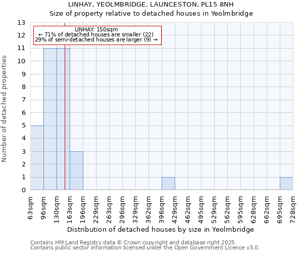 LINHAY, YEOLMBRIDGE, LAUNCESTON, PL15 8NH: Size of property relative to detached houses houses in Yeolmbridge