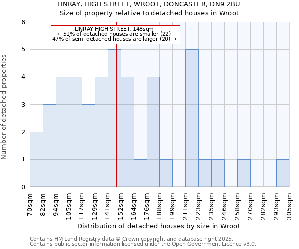 LINRAY, HIGH STREET, WROOT, DONCASTER, DN9 2BU: Size of property relative to detached houses houses in Wroot