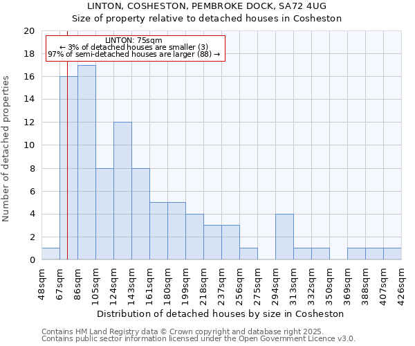 LINTON, COSHESTON, PEMBROKE DOCK, SA72 4UG: Size of property relative to detached houses houses in Cosheston