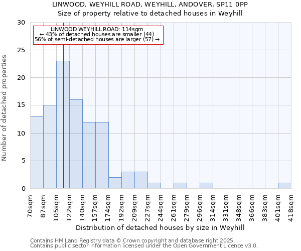 LINWOOD, WEYHILL ROAD, WEYHILL, ANDOVER, SP11 0PP: Size of property relative to detached houses houses in Weyhill