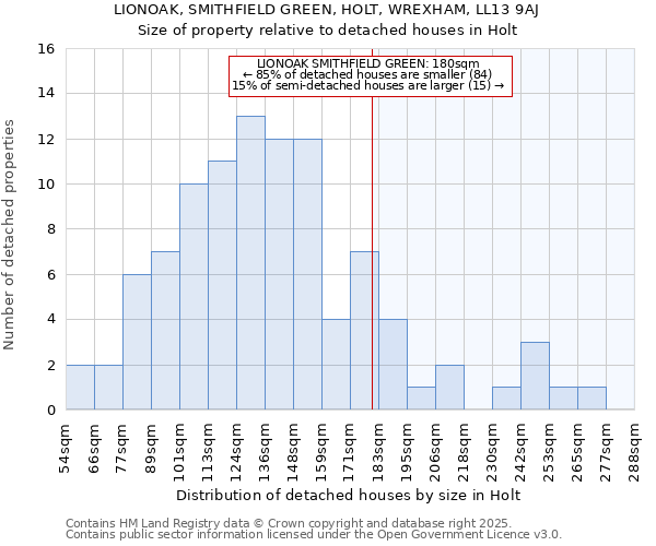 LIONOAK, SMITHFIELD GREEN, HOLT, WREXHAM, LL13 9AJ: Size of property relative to detached houses houses in Holt