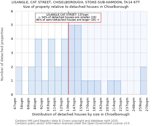 LISANGLE, CAT STREET, CHISELBOROUGH, STOKE-SUB-HAMDON, TA14 6TT: Size of property relative to detached houses houses in Chiselborough