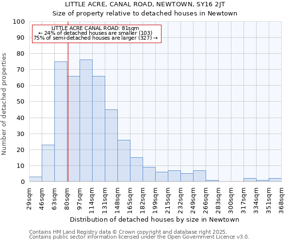 LITTLE ACRE, CANAL ROAD, NEWTOWN, SY16 2JT: Size of property relative to detached houses houses in Newtown
