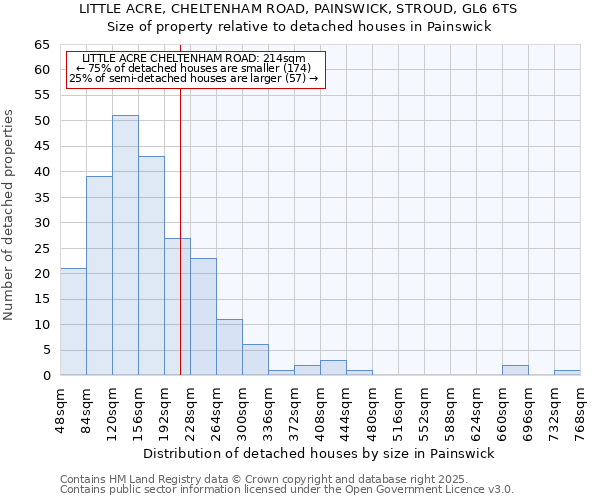 LITTLE ACRE, CHELTENHAM ROAD, PAINSWICK, STROUD, GL6 6TS: Size of property relative to detached houses houses in Painswick