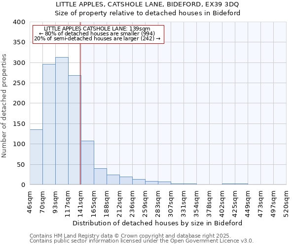 LITTLE APPLES, CATSHOLE LANE, BIDEFORD, EX39 3DQ: Size of property relative to detached houses houses in Bideford