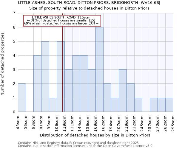LITTLE ASHES, SOUTH ROAD, DITTON PRIORS, BRIDGNORTH, WV16 6SJ: Size of property relative to detached houses houses in Ditton Priors