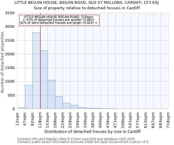 LITTLE BEGAN HOUSE, BEGAN ROAD, OLD ST MELLONS, CARDIFF, CF3 6XJ: Size of property relative to detached houses houses in Cardiff