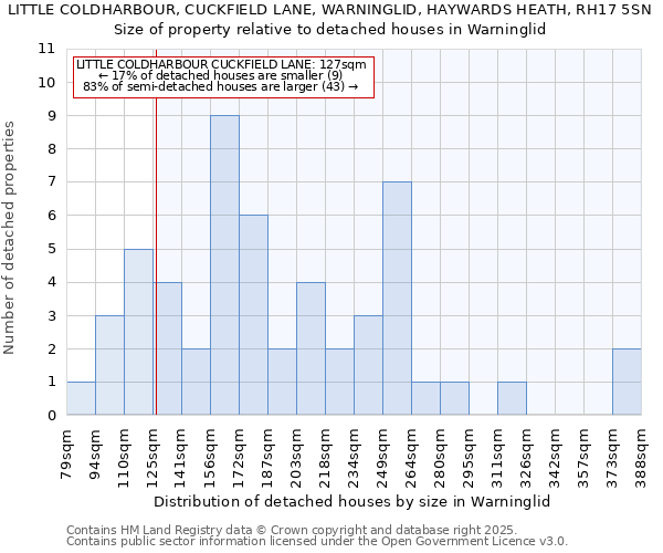 LITTLE COLDHARBOUR, CUCKFIELD LANE, WARNINGLID, HAYWARDS HEATH, RH17 5SN: Size of property relative to detached houses houses in Warninglid