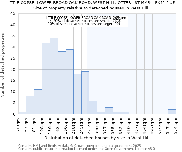 LITTLE COPSE, LOWER BROAD OAK ROAD, WEST HILL, OTTERY ST MARY, EX11 1UF: Size of property relative to detached houses houses in West Hill
