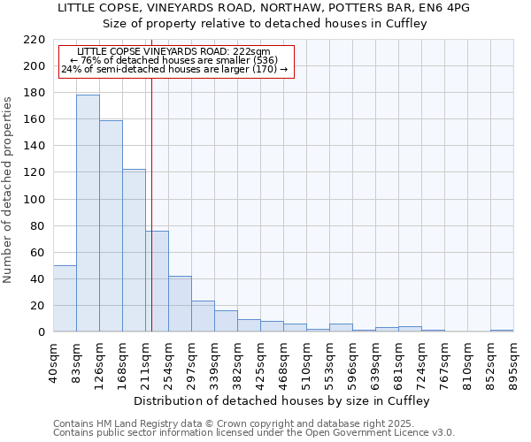 LITTLE COPSE, VINEYARDS ROAD, NORTHAW, POTTERS BAR, EN6 4PG: Size of property relative to detached houses houses in Cuffley