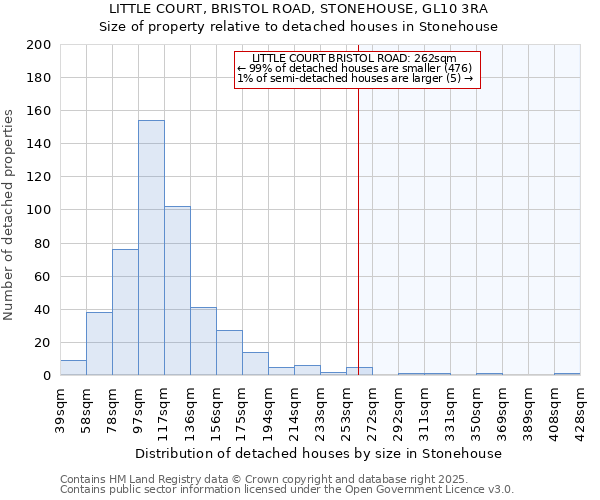 LITTLE COURT, BRISTOL ROAD, STONEHOUSE, GL10 3RA: Size of property relative to detached houses houses in Stonehouse
