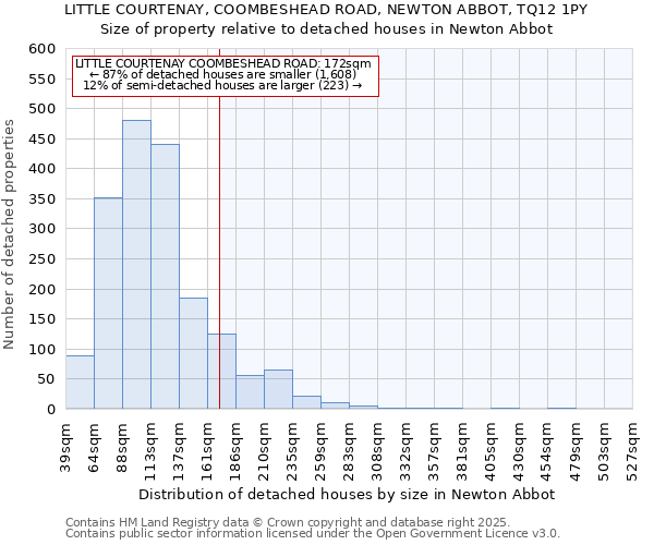 LITTLE COURTENAY, COOMBESHEAD ROAD, NEWTON ABBOT, TQ12 1PY: Size of property relative to detached houses houses in Newton Abbot