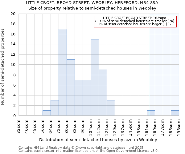 LITTLE CROFT, BROAD STREET, WEOBLEY, HEREFORD, HR4 8SA: Size of property relative to semi-detached houses houses in Weobley