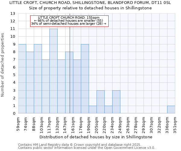 LITTLE CROFT, CHURCH ROAD, SHILLINGSTONE, BLANDFORD FORUM, DT11 0SL: Size of property relative to detached houses houses in Shillingstone
