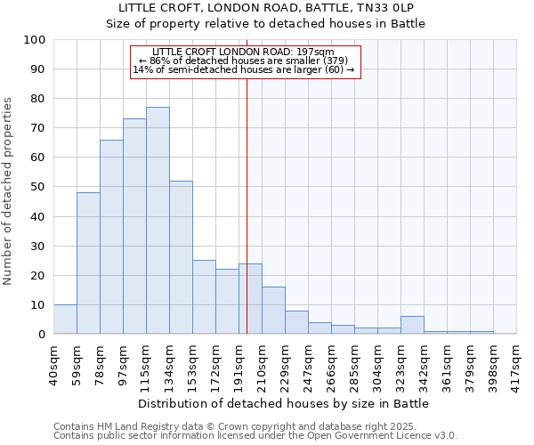 LITTLE CROFT, LONDON ROAD, BATTLE, TN33 0LP: Size of property relative to detached houses houses in Battle