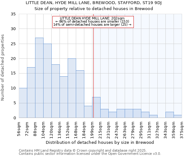 LITTLE DEAN, HYDE MILL LANE, BREWOOD, STAFFORD, ST19 9DJ: Size of property relative to detached houses houses in Brewood