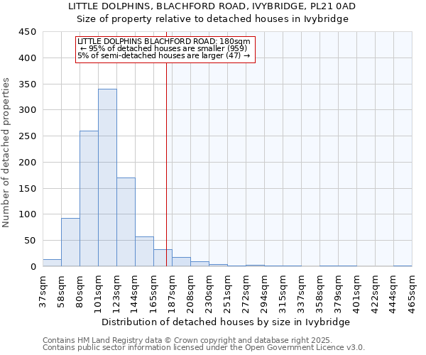 LITTLE DOLPHINS, BLACHFORD ROAD, IVYBRIDGE, PL21 0AD: Size of property relative to detached houses houses in Ivybridge