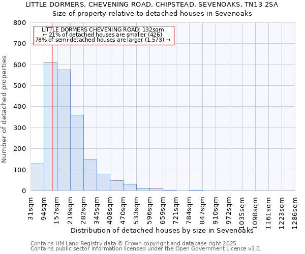 LITTLE DORMERS, CHEVENING ROAD, CHIPSTEAD, SEVENOAKS, TN13 2SA: Size of property relative to detached houses houses in Sevenoaks