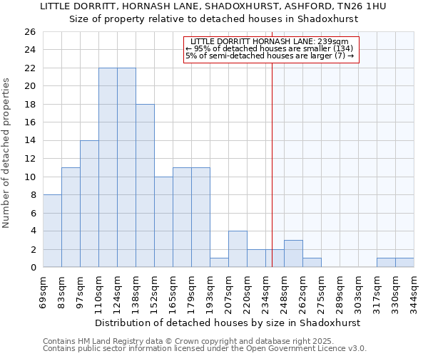 LITTLE DORRITT, HORNASH LANE, SHADOXHURST, ASHFORD, TN26 1HU: Size of property relative to detached houses houses in Shadoxhurst