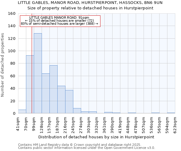 LITTLE GABLES, MANOR ROAD, HURSTPIERPOINT, HASSOCKS, BN6 9UN: Size of property relative to detached houses houses in Hurstpierpoint