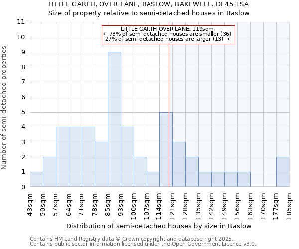 LITTLE GARTH, OVER LANE, BASLOW, BAKEWELL, DE45 1SA: Size of property relative to semi-detached houses houses in Baslow