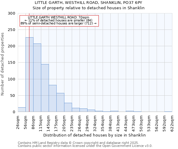 LITTLE GARTH, WESTHILL ROAD, SHANKLIN, PO37 6PY: Size of property relative to detached houses houses in Shanklin