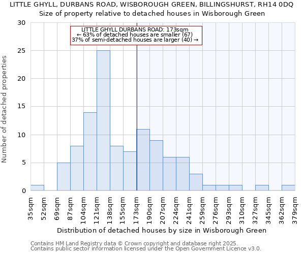 LITTLE GHYLL, DURBANS ROAD, WISBOROUGH GREEN, BILLINGSHURST, RH14 0DQ: Size of property relative to detached houses houses in Wisborough Green