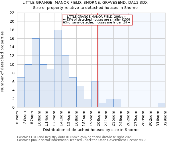 LITTLE GRANGE, MANOR FIELD, SHORNE, GRAVESEND, DA12 3DX: Size of property relative to detached houses houses in Shorne