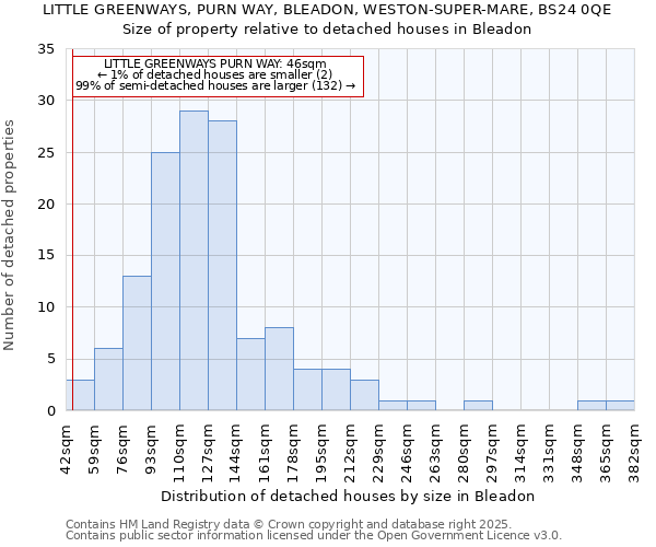 LITTLE GREENWAYS, PURN WAY, BLEADON, WESTON-SUPER-MARE, BS24 0QE: Size of property relative to detached houses houses in Bleadon