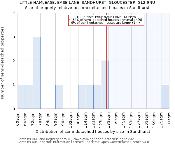 LITTLE HAMLEASE, BASE LANE, SANDHURST, GLOUCESTER, GL2 9NU: Size of property relative to semi-detached houses houses in Sandhurst