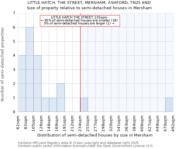 LITTLE HATCH, THE STREET, MERSHAM, ASHFORD, TN25 6ND: Size of property relative to semi-detached houses houses in Mersham