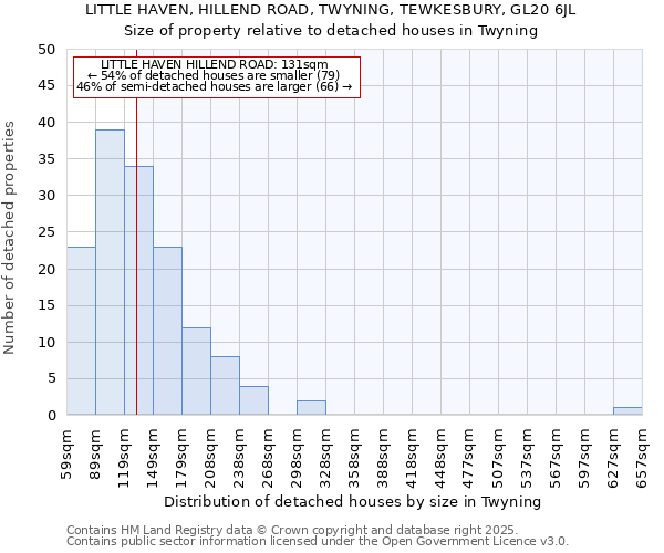 LITTLE HAVEN, HILLEND ROAD, TWYNING, TEWKESBURY, GL20 6JL: Size of property relative to detached houses houses in Twyning