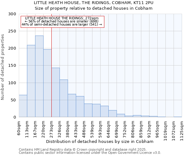 LITTLE HEATH HOUSE, THE RIDINGS, COBHAM, KT11 2PU: Size of property relative to detached houses houses in Cobham