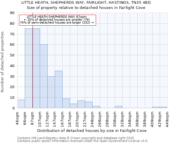 LITTLE HEATH, SHEPHERDS WAY, FAIRLIGHT, HASTINGS, TN35 4BD: Size of property relative to detached houses houses in Fairlight Cove