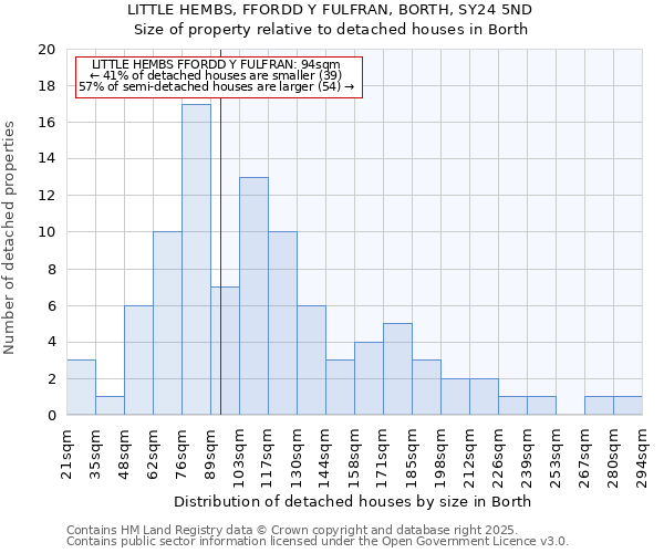 LITTLE HEMBS, FFORDD Y FULFRAN, BORTH, SY24 5ND: Size of property relative to detached houses houses in Borth