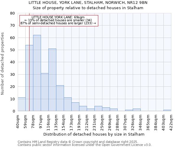 LITTLE HOUSE, YORK LANE, STALHAM, NORWICH, NR12 9BN: Size of property relative to detached houses houses in Stalham