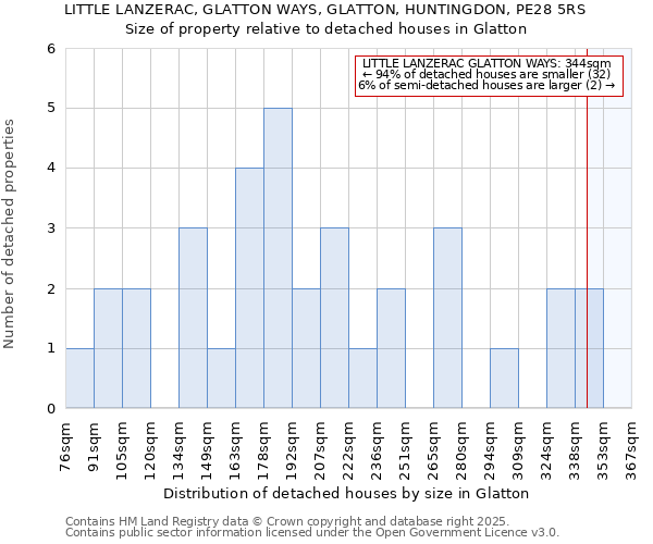 LITTLE LANZERAC, GLATTON WAYS, GLATTON, HUNTINGDON, PE28 5RS: Size of property relative to detached houses houses in Glatton